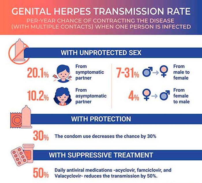 Hsv 2 transmission statistics